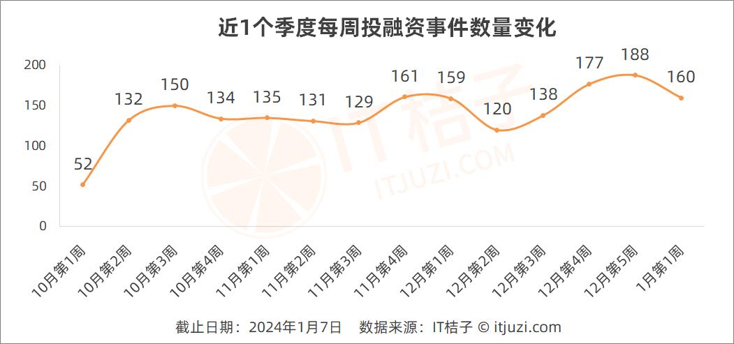 激光雷达独角兽在港交所上市；东南亚电摩品牌获数千万美元融资 ｜ 投融资周报